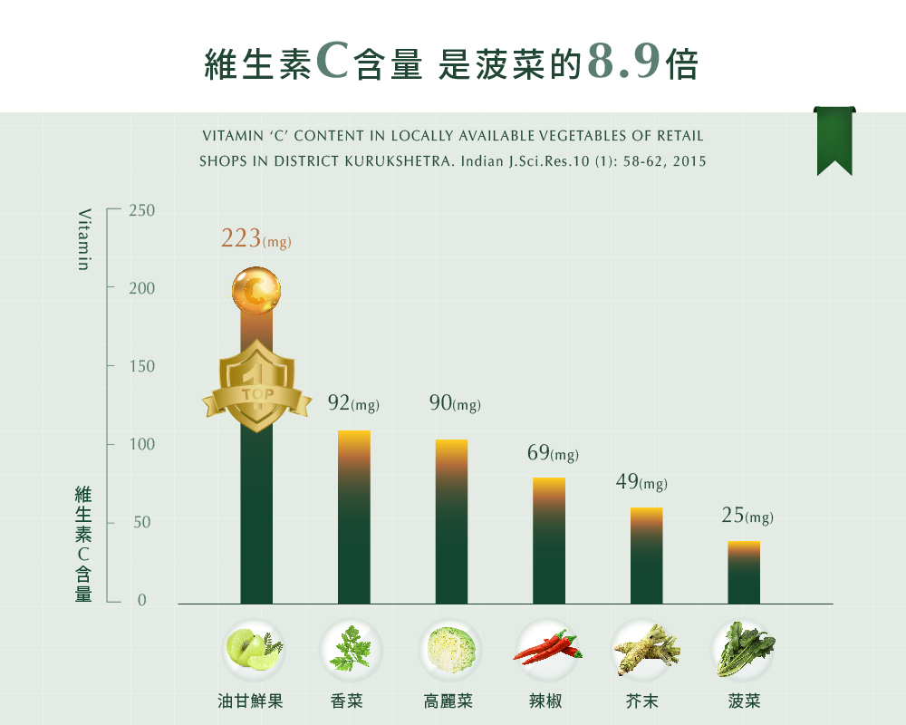 油甘果的維生素C含量是菠菜的8.9倍